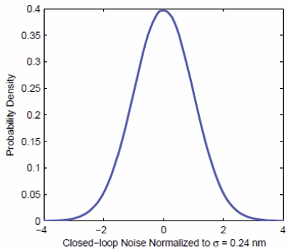 Measuring picometer nanopositioner resolution