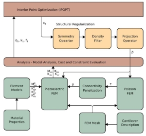 An optimization framework for the design of piezoelectric AFM cantilevers