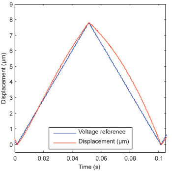 Charge drive with active DC stabilization for linearization of piezoelectric hysteresis