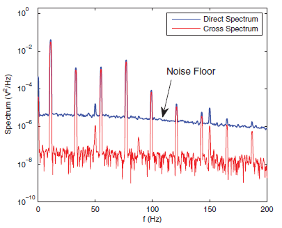 Recovering the spectrum of a low level signal from two noisy measurements using the cross power spectral density