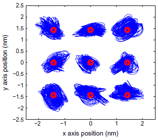 Measuring and predicting resolution in nanopositioning systems