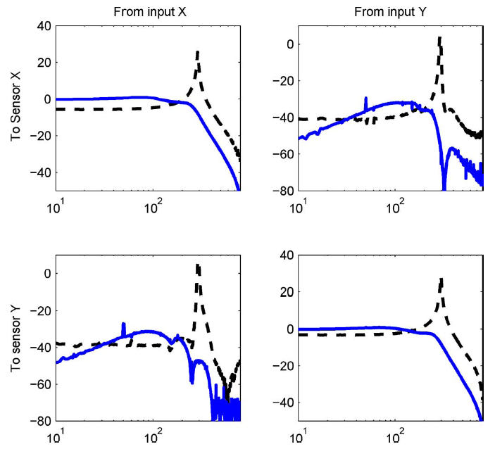 Multivariable frequency response of a piezoelectric tube scanner