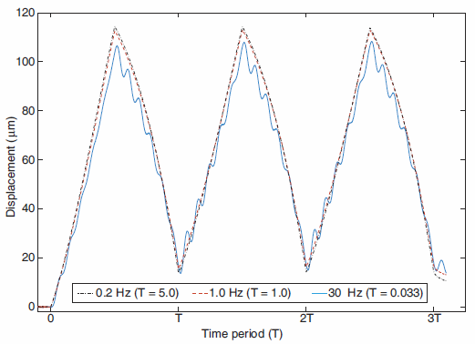 A Simplified Method For Discrete-Time Repetitive Control Using Model-Less FIR Filter Inversion