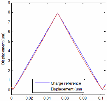 Precision charge drive with low frequency voltage feedback for linearization of piezoelectric hysteresis
