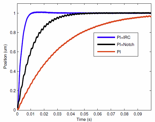 An Experimental Comparison of PI, Inversion, and Damping Control for High Performance Nanopositioning