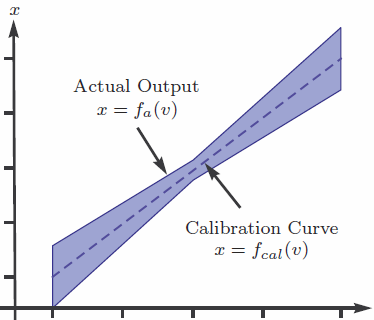 Position Sensor Performance in Nanometer Resolution Feedback Systems