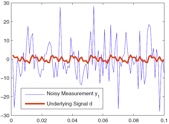 Spectral Estimation using Dual Sensors with Uncorrelated Noise