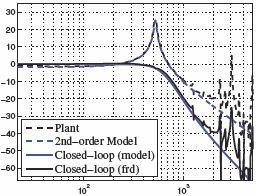 Simultaneous Optimization of Damping and Tracking Controller Parameters via Selective Pole Placement for Enhanced Positioning Bandwidth of Nanopositioners