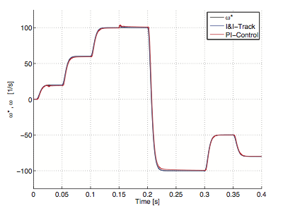 Robust speed tracking control of synchronous motors using immersion and invariance