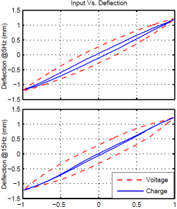 Design of a Charge Drive for Reducing Hysteresis in a Piezoelectric Bimorph Actuator