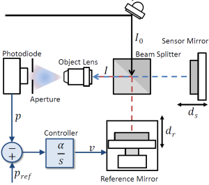 A Closed-Loop Phase-Locked Interferometer for Wide Bandwidth Position Sensing