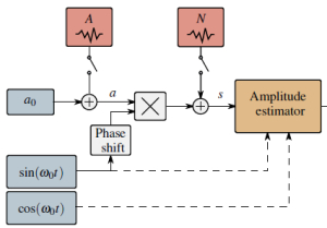 On Amplitude Estimation for High-Speed Atomic Force Microscopy (invited)