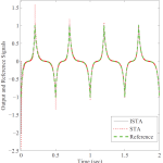 Improvement of transient response in signal transformation approach by proper compensator initialization