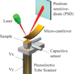 Multivariable control designs for piezoelectric tubes (Invited Paper)