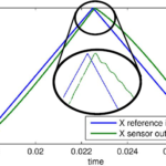 A novel serial-kinematic AFM scanner: Design and characterization