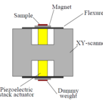 A Z-scanner design for high-speed scanning probe microscopy (Invited Paper)