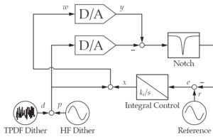 Improving DAC Resolution in Closed-Loop Control of Precision Mechatronic Systems Using Dithering