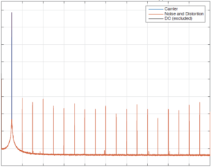 Experimental Assessment of Dynamic Digital-to-Analog Converter Performance for Applications in Precision Mechatronic Systems