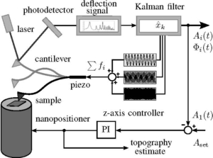 High-Bandwidth Demodulation in MF-AFM: A Kalman Filtering Approach