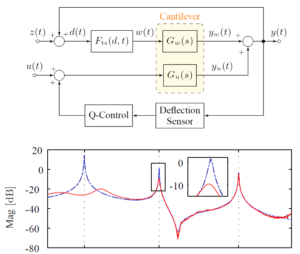 Multimode Q Control in Tapping-Mode AFM: Enabling Imaging on Higher Flexural Eigenmodes