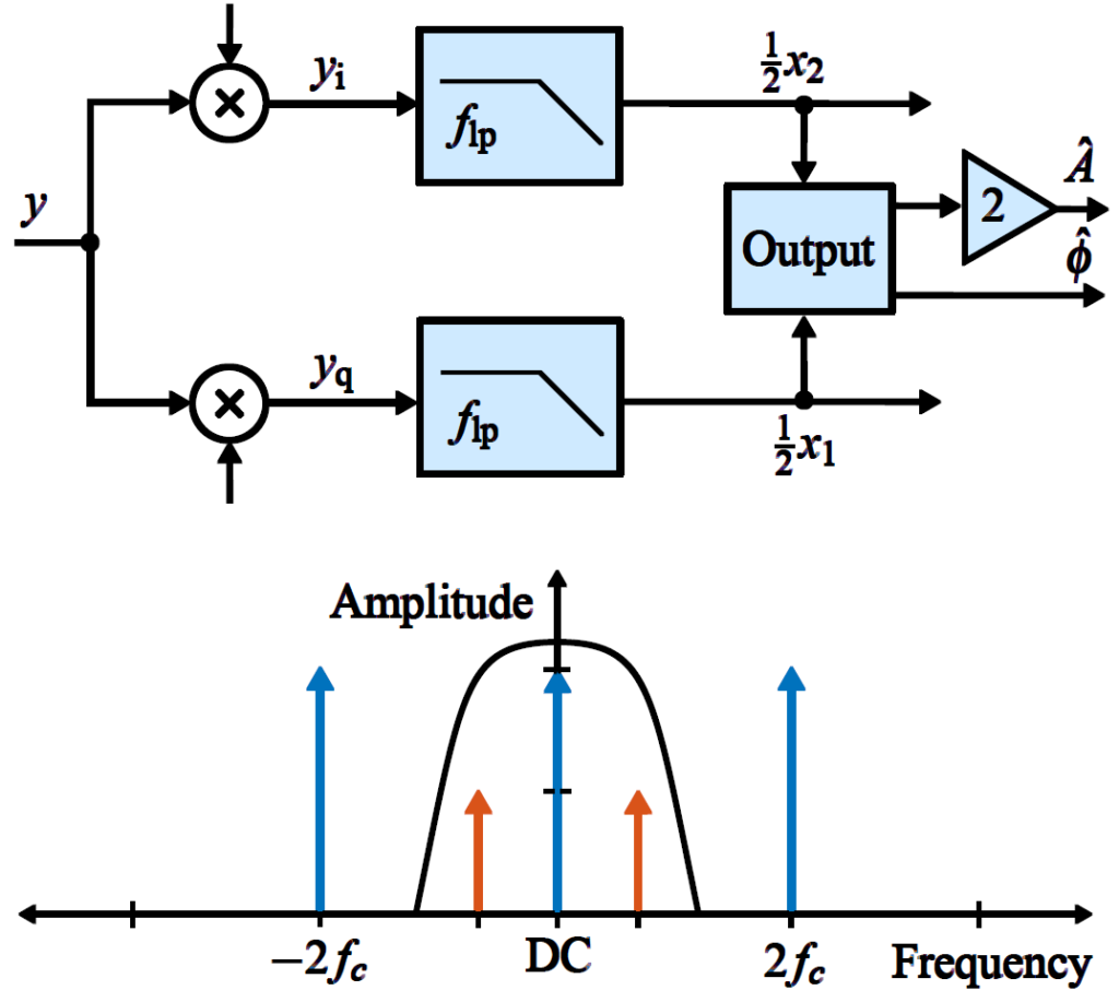 A Review of Demodulation Techniques for Amplitude Modulation Atomic Force Microscopy