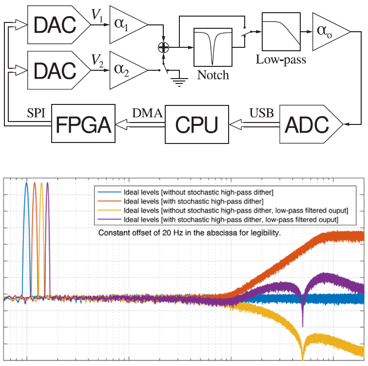 Existing Methods for Improving the Accuracy of Digital-to-Analog Converters