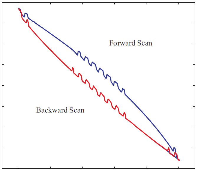 A method for reducing piezoelectric non-linearity in scanning probe microscope images