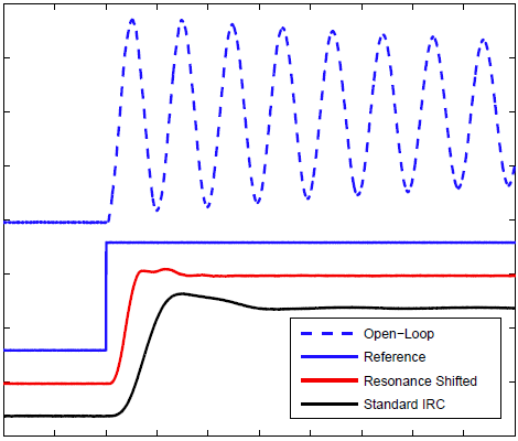 Resonance-shifting Integral Resonant Control for High-speed Nanopositioning