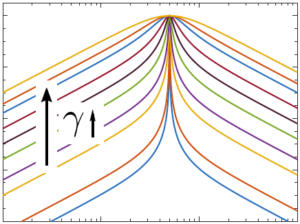 Direct Design of Closed-loop Demodulators for Amplitude Modulation Atomic Force Microscopy