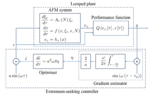 Adaptive Scan for Atomic Force Microscopy Based on Online Optimisation: Theory and Experiment