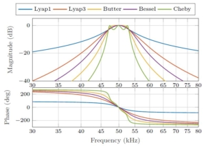 Generalized Lyapunov Demodulator for Amplitude and Phase Estimation by the Internal Model Principle