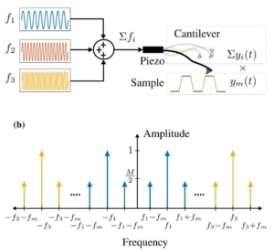 A review of demodulation techniques for multifrequency atomic force microscopy