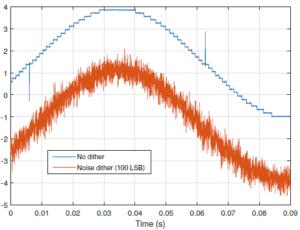 Large-amplitude Dithering Mitigates Glitches in Digital-to-analogue Converters