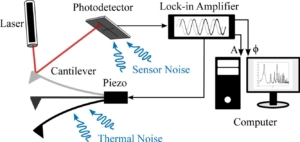 Amplitude Noise Spectrum of a Lock-in Amplifier: Application to Microcantilever Noise Measurements