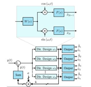 Traditional and Novel Demodulators for Multifrequency Atomic Force Microscopy