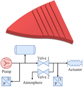 Design and Control of Pneumatic Systems for Soft Robotics: a Simulation Approach