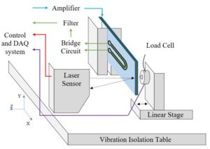 Piezoelectric Benders with Strain Sensing Electrodes: Sensor Design for Position Control and Force Estimation