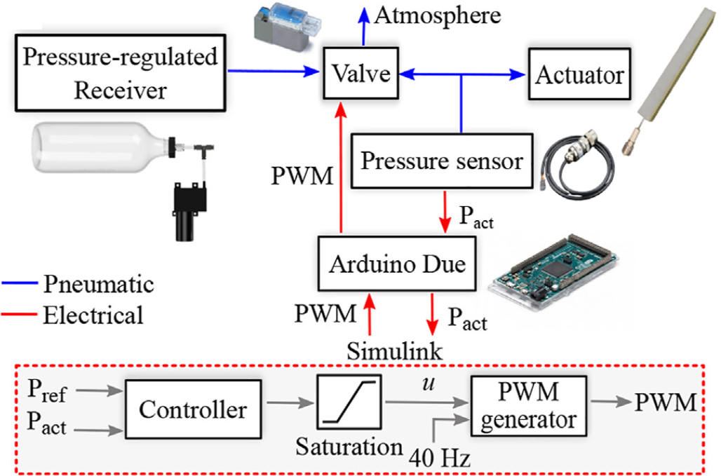 Model-Based Nonlinear Feedback Controllers for Pressure Control of Soft Pneumatic Actuators Using On/Off Valves