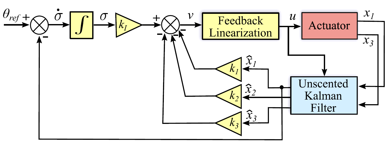 Nonlinear Estimation and Control of Bending Soft Pneumatic Actuators Using Feedback Linearization and UKF 