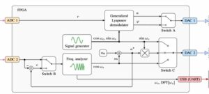 The Generalized Lyapunov Demodulator: High-Bandwidth, Low-Noise Amplitude and Phase Estimation