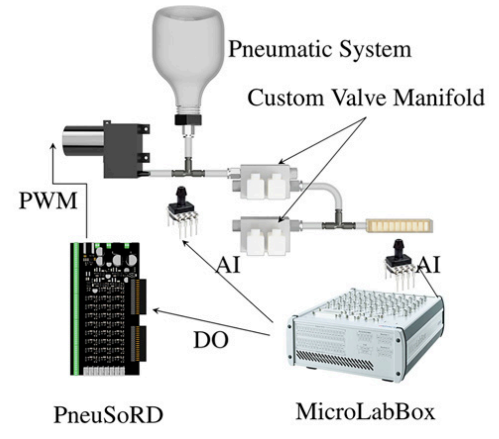 Multivalve Configuration for Soft Robotics: Overcoming the Trade-Off Between Speed and Accuracy in Pneumatic Systems